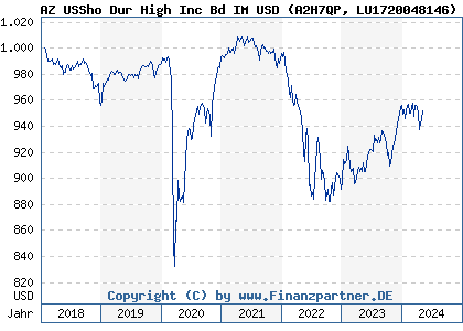Chart: AZ USSho Dur High Inc Bd IM USD) | LU1720048146